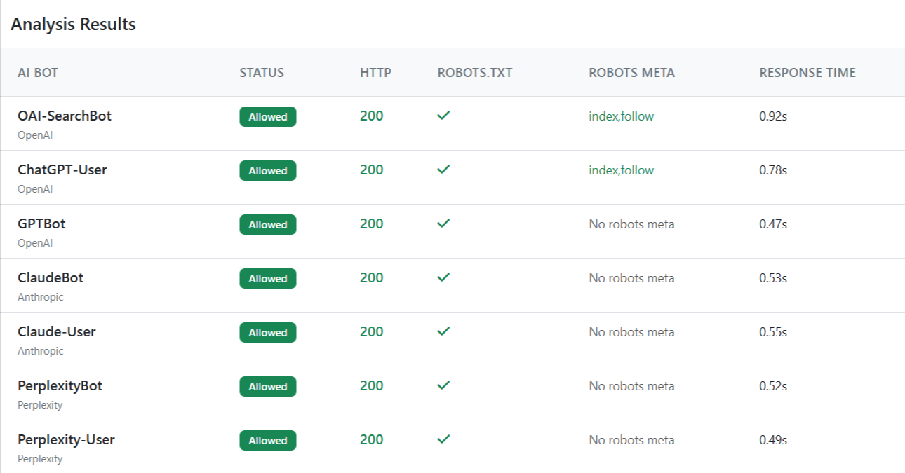 Výsledek testu AI crawlerů