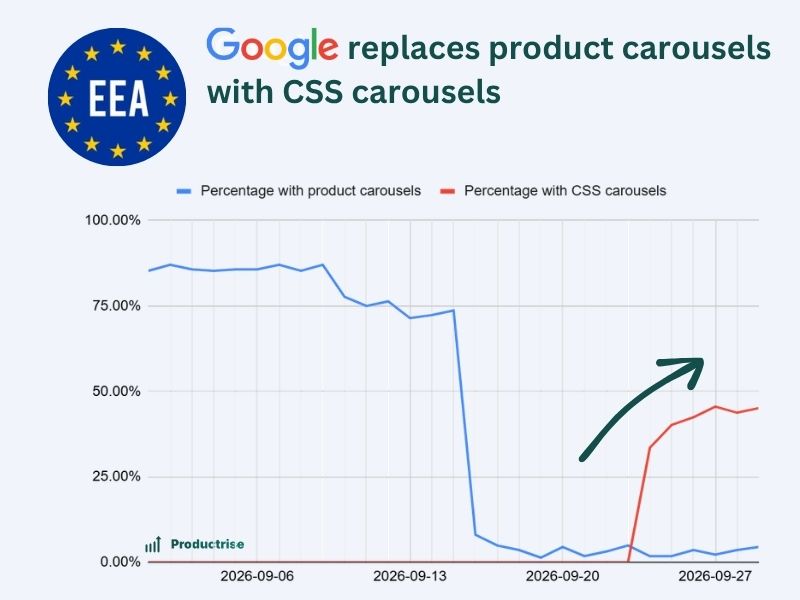 Graf Productrise: u sledovaných dotazů v září 2026 prudce klesá výskyt původních produktových karuselů a později roste výskyt CSS karuselů